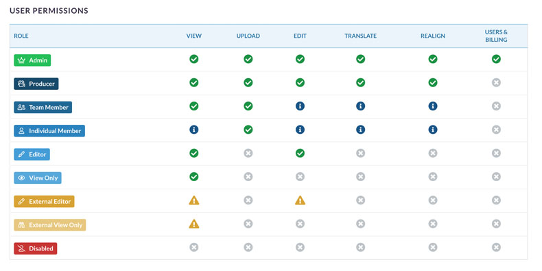 Powerful user permissioning with granular access controls